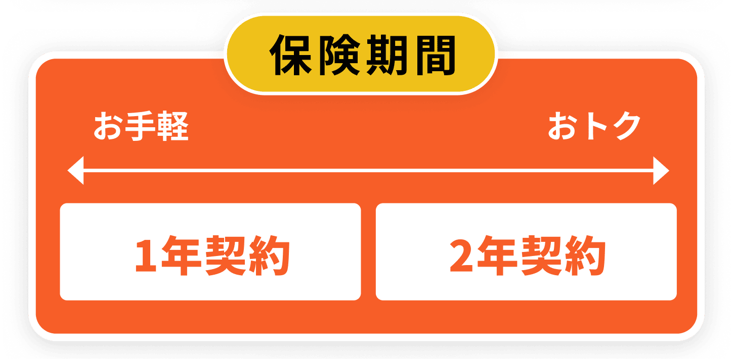 保険期間はお手軽な1年プランからおトクな2年プラン