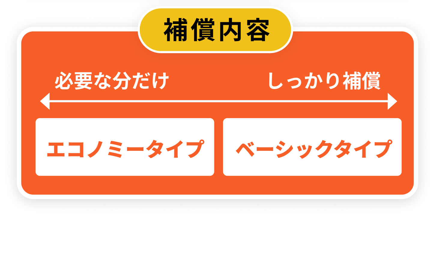 補償内容は安心補償のエコノミータイプからしっかり補償のベーシックタイプ