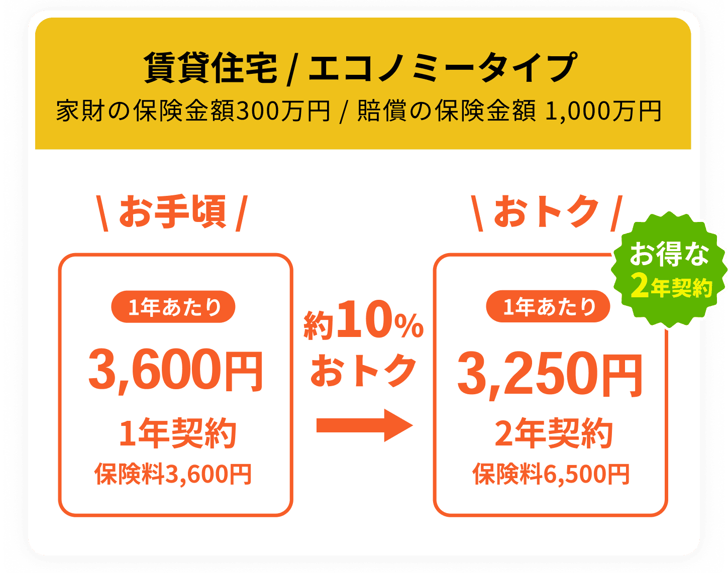 2年プランなら保険料が約10おトク